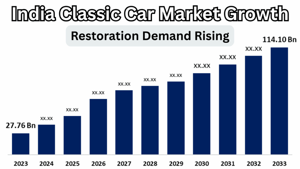 India Classic Car Market Growth 2025 – Restoration Demand Rising